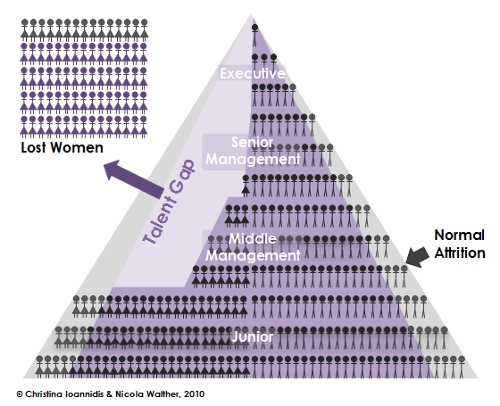 Triangle showing women leaving companies. 
